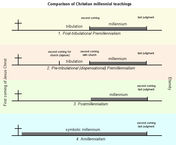 Chart of millennial views